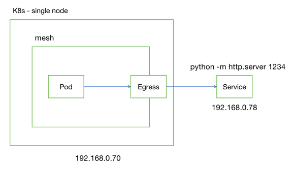 istio-egress-1